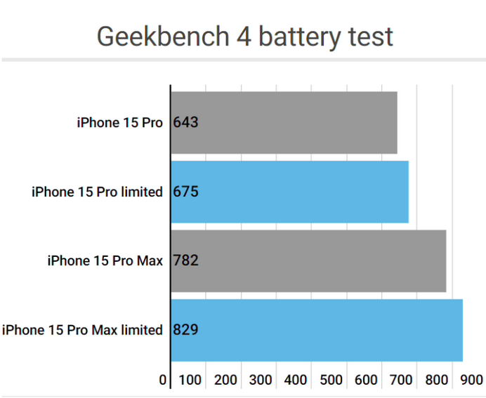 崆峒apple维修站iPhone15Pro的ProMotion高刷功能耗电吗