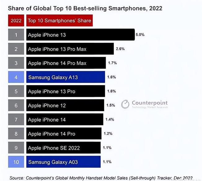 崆峒苹果维修分享:为什么iPhone14的销量不如iPhone13? 