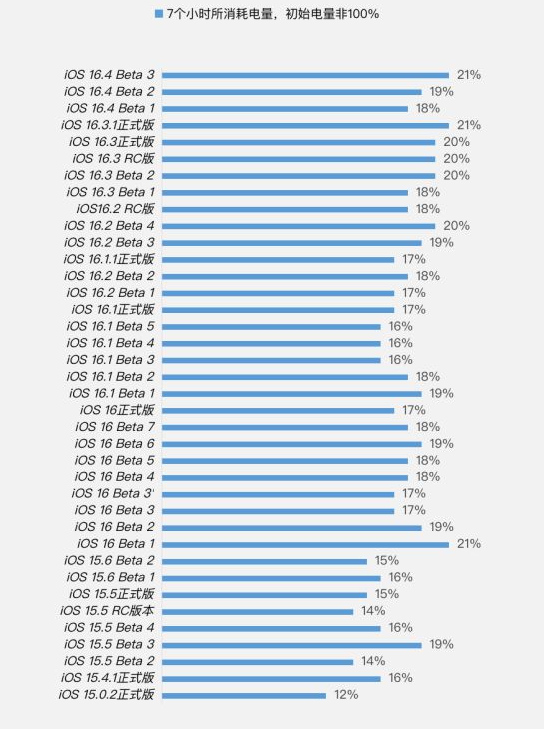 崆峒苹果手机维修分享iOS 16.4 Beta 3续航跑分等测试结果汇总 