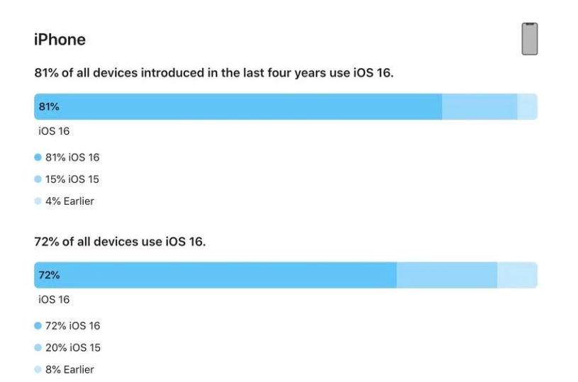 崆峒苹果手机维修分享iOS 16 / iPadOS 16 安装率 