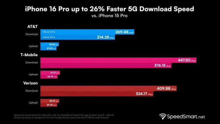 崆峒苹果手机维修分享iPhone 16 Pro 系列的 5G 速度 