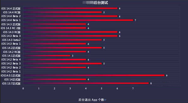 崆峒苹果手机维修分享iOS14.5beta1续航怎么样 